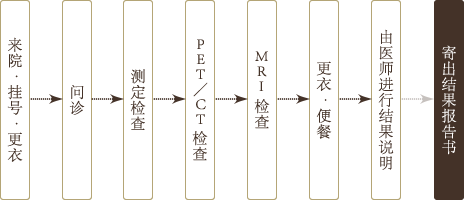 检查当天的流程