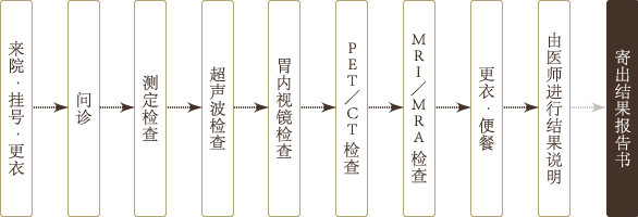 检查当天的流程