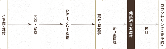 検査当日の流れ