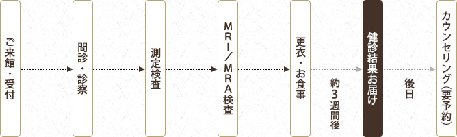 検査当日の流れ