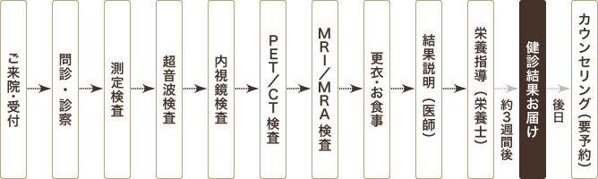 検査当日の流れ