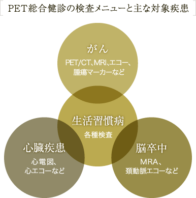 PET総合健診の検査メニューと主な対象疾患