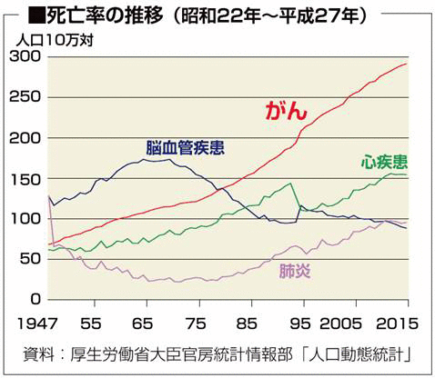 主な死因別にみた死亡率の年次推移